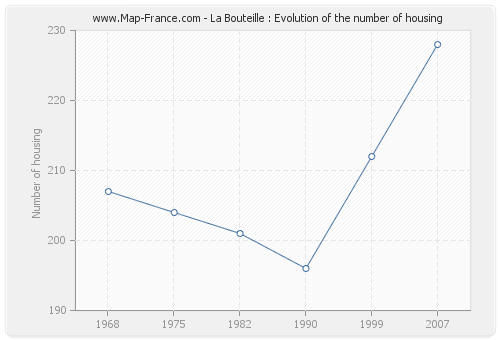 La Bouteille : Evolution of the number of housing